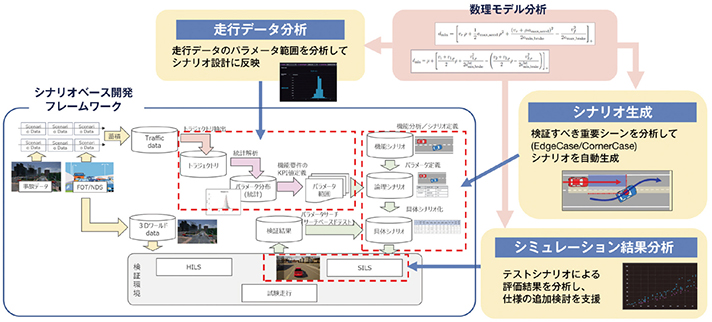 ZIPC GARDEN Automationの特長の一つ。シナリオベース開発における数理モデル分析の活用。