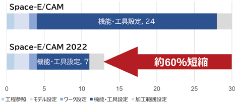 図7 加工工程を利用したCAM設定時間（分）