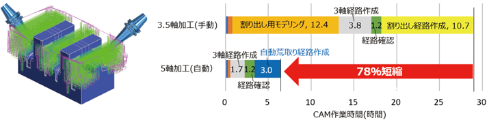 図2 自動荒取り機能による検証結果