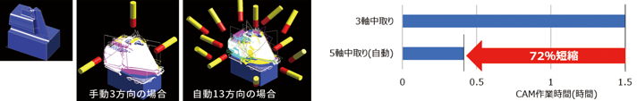 図3 自動中取り機能による検証結果