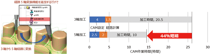 図4 3軸5軸変換による検証結果