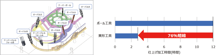 図5  異形状工具による検証結果