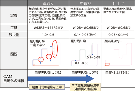 図1 各種定義とSpace-E/5Axis 2022自動化の進捗