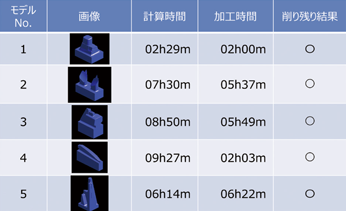 図3 計算モデルでの加工時間・計算時間の確認