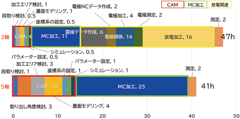 図6 3軸加工と5軸加工の作業時間の比較