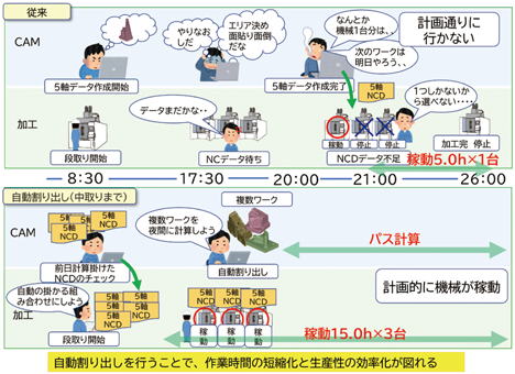 図7 自動割り出し（中取りまで）を用いた生産