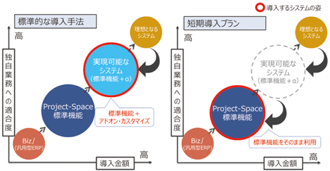 図4 短期導入型テンプレートツール（標準的な導入法と短期導入プランの比較）