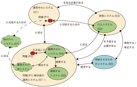 図3 Seven Samurai（［5］より著者作成）