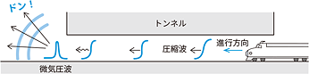 “トンネルドン”はトンネル微気圧波