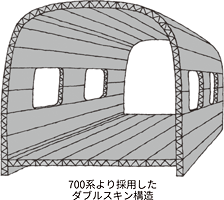 アルミ中空押出型材で構成した車体