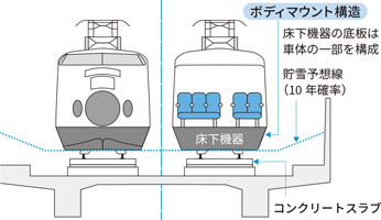 貯雪設備とボディマウント構造