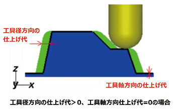 図7 工具の径方向、軸方向の仕上げ代個別制御