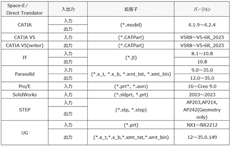 表1 ダイレクトトランスレーターの各種フォーマット