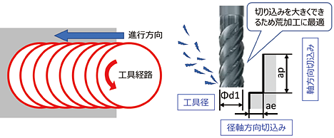 図1 トロコイド加工