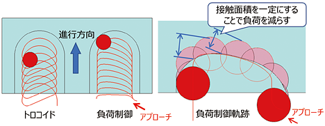 図2 トロコイド加工と負荷制御