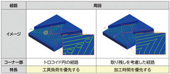 図4 負荷制御機能