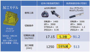 図7 大荒取り工程の比較（高硬度材）