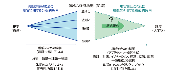 図1 分析と設計（文献[2]より作成）