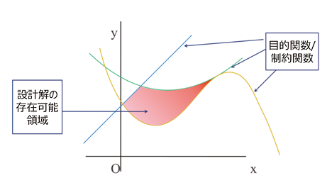 図2 不等式による設計解の導出イメージ