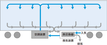 換気装置における熱交換