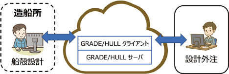 図3 GRADE/HULL Cloudと利用者