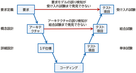 図1 V字モデルが抱える問題（[2]より著者作成）