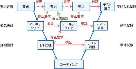 図2 動的V字モデル（[2]より著者作成）