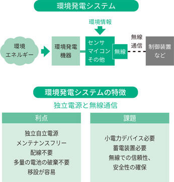 環境発電システム