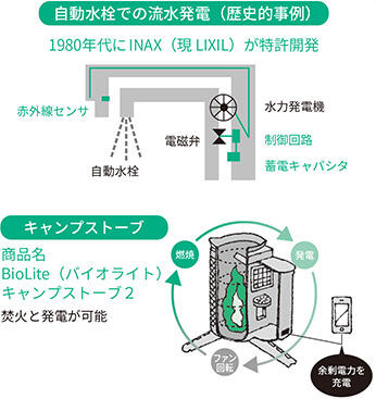 自動水栓での流水発電