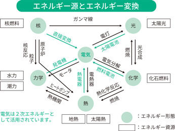 エネルギー源とエネルギー変換