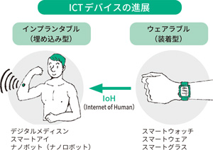 ICTデバイスの進展