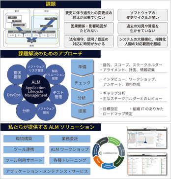 NTTデータエンジニアリングシステムズの提案 製品開発加速に向けたビジネストランスフォーメーション