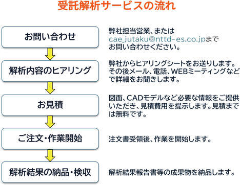 受託解析サービスの流れ