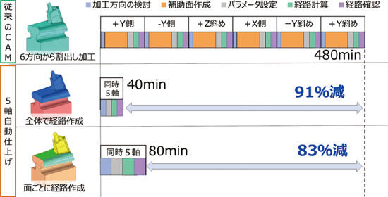 図1 CAMの設定作業の簡略化(5軸自動仕上げ)