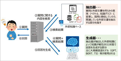 図1 RAGの仕組み