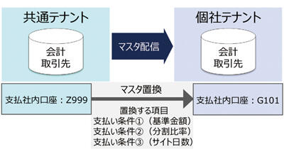 図1 配信変換処理のイメージ