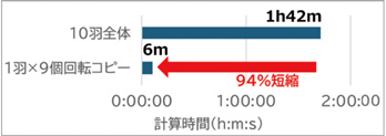 図11 5軸荒取りの回転コピーの効果