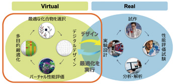 図1 BIOVIA Generative Therapeutics Designの候補化合物生成サイクル