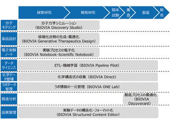 図6 BIOVIA主要製品の一覧