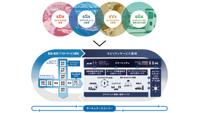 4つの戦略領域と今後のモビリティ市場構造