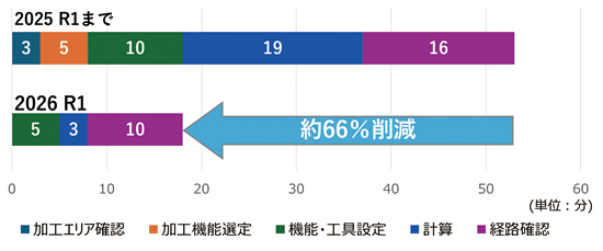 図2 面沿い取り残しによる工数削減