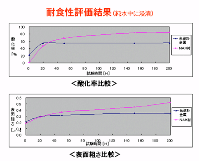 グラフ