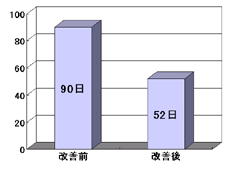 グラフ