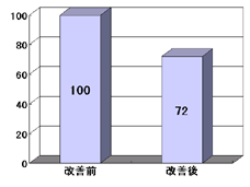 グラフ