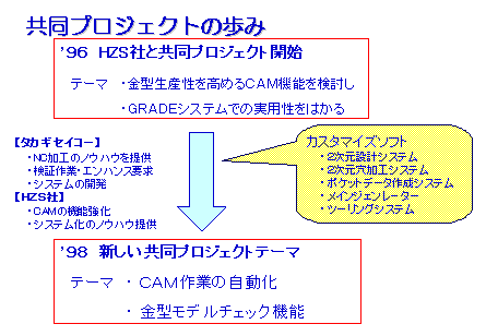 HZSとの共同プロジェクトの歩み