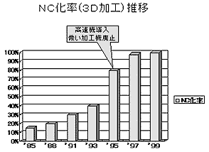 3D加工のNC化率