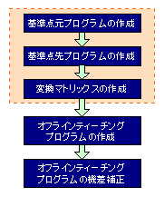 機差補正実施フロー