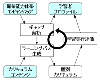 学習サイクル