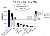 PLM市場のグラフ
