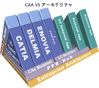 CAA V5 アーキテクチャ